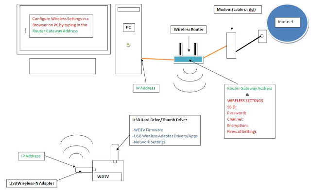 WDTVwirelessDiagram